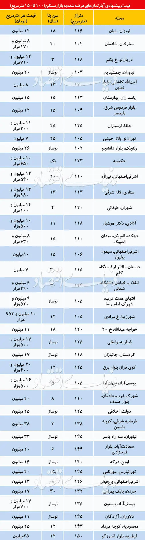 قیمت آپارتمان‌هایی 100 تا 150 متر در تهران