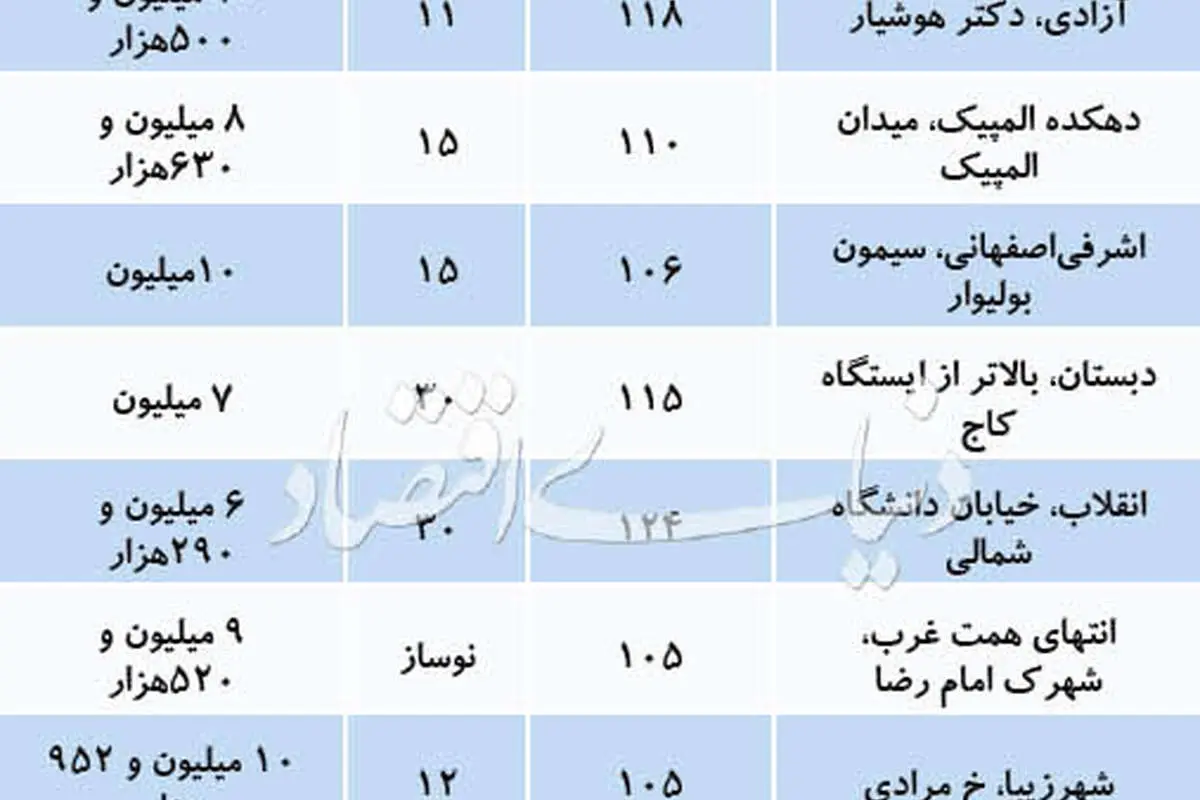 قیمت آپارتمان‌هایی 100 تا 150 متر در تهران