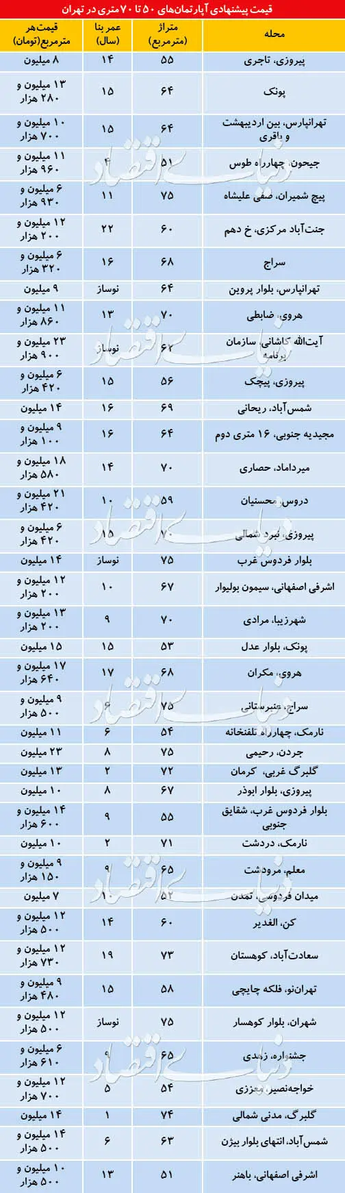 قیمت پیشنهادی آپارتمان‌های ۵۰ تا ۷۰ متری