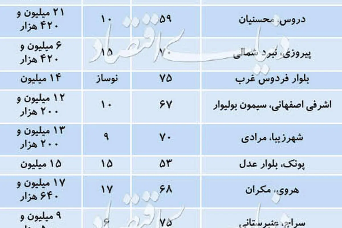 قیمت پیشنهادی آپارتمان‌های ۵۰ تا ۷۰ متری