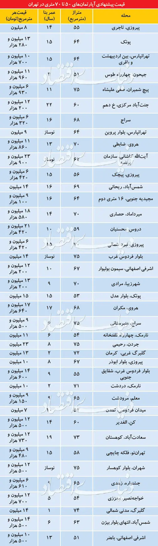 قیمت پیشنهادی آپارتمان‌های ۵۰ تا ۷۰ متری