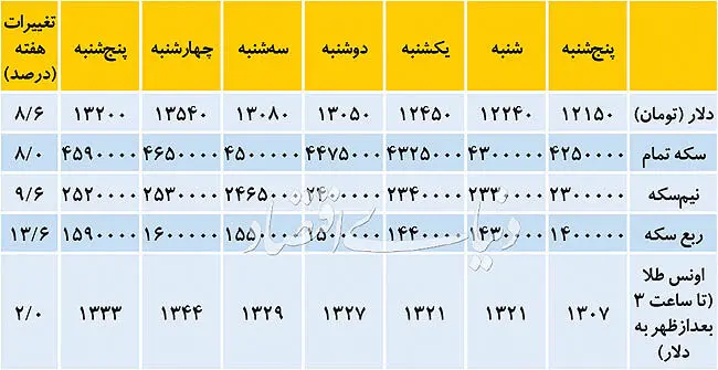 پیچ کاهشی در بازار ارز