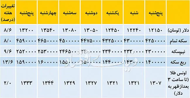 پیچ کاهشی در بازار ارز