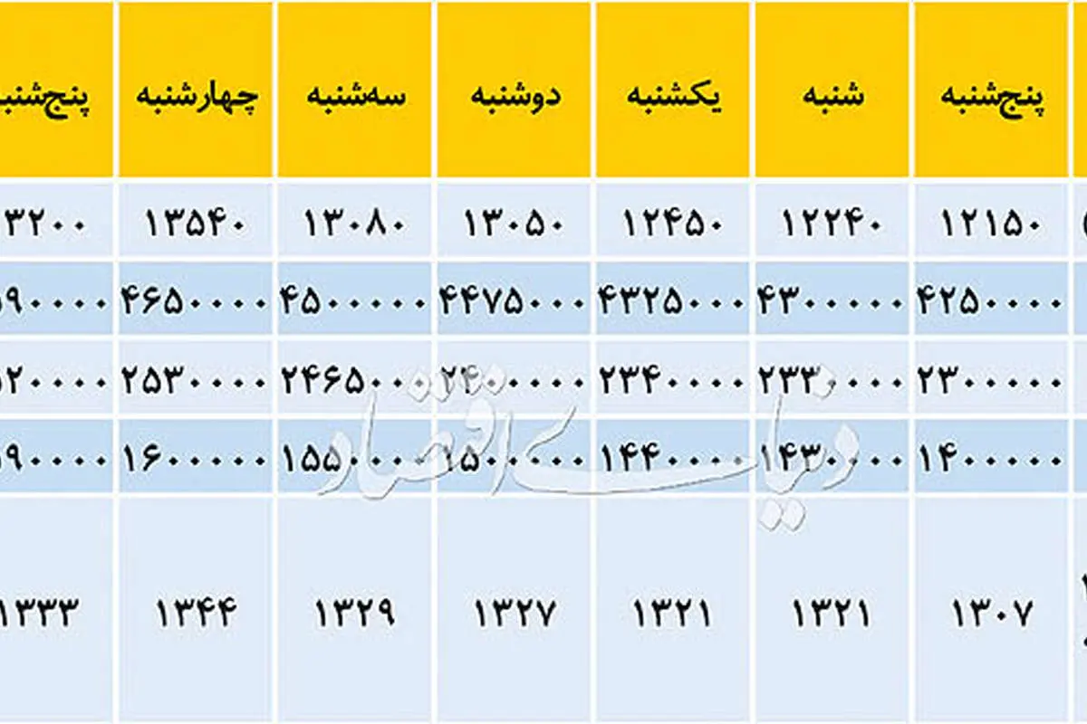پیچ کاهشی در بازار ارز