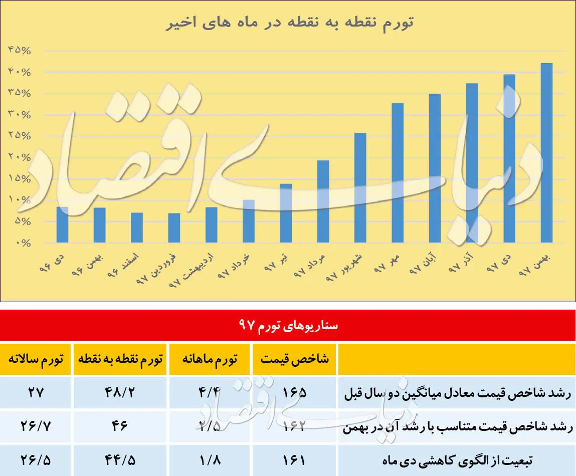 تورم سال ۹۷ چقدر می‌شود؟