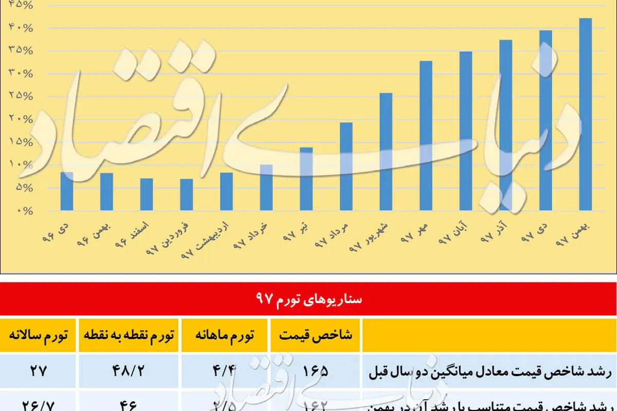 تورم سال ۹۷ چقدر میشود؟