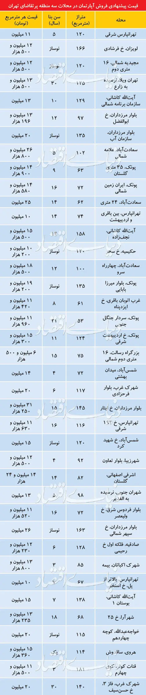 فایل‌های سه منطقه پرتقاضای تهران