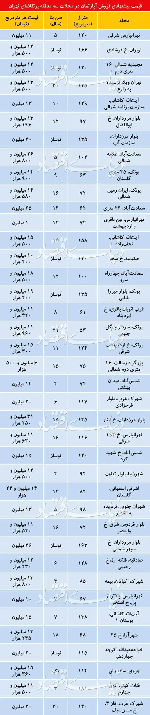 فایل‌های سه منطقه پرتقاضای تهران