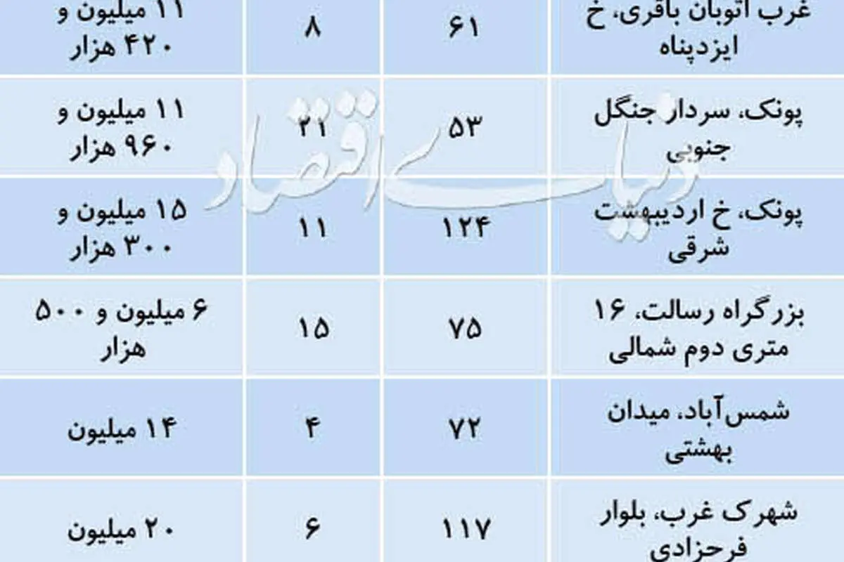 فایلهای سه منطقه پرتقاضای تهران