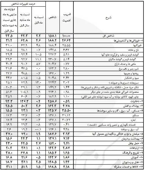 تورم اقلام خوراکی رکورد زد