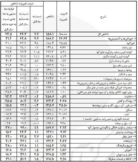 تورم اقلام خوراکی رکورد زد
