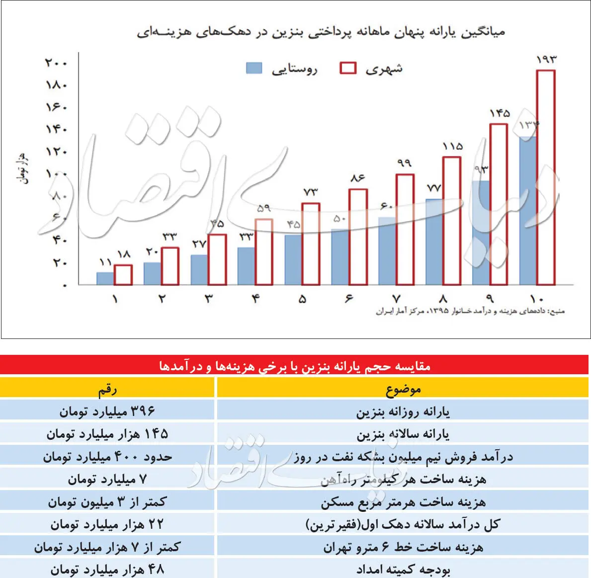 رد طرح برد - برد بنزین!