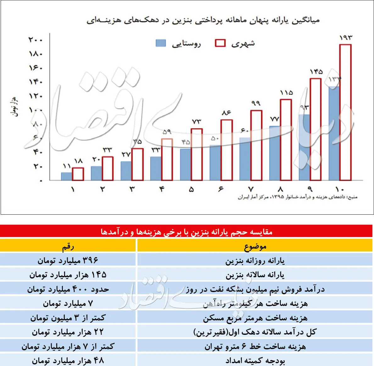 رد طرح برد - برد بنزین!