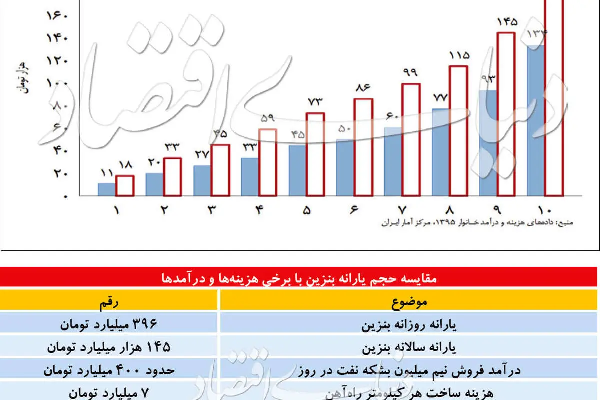 رد طرح برد - برد بنزین!