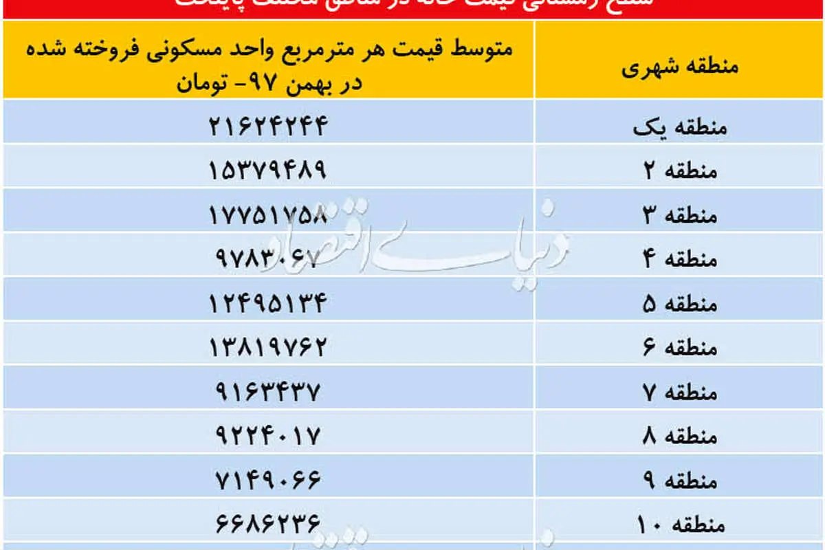در بازار مسکن تهران چه خبر است؟