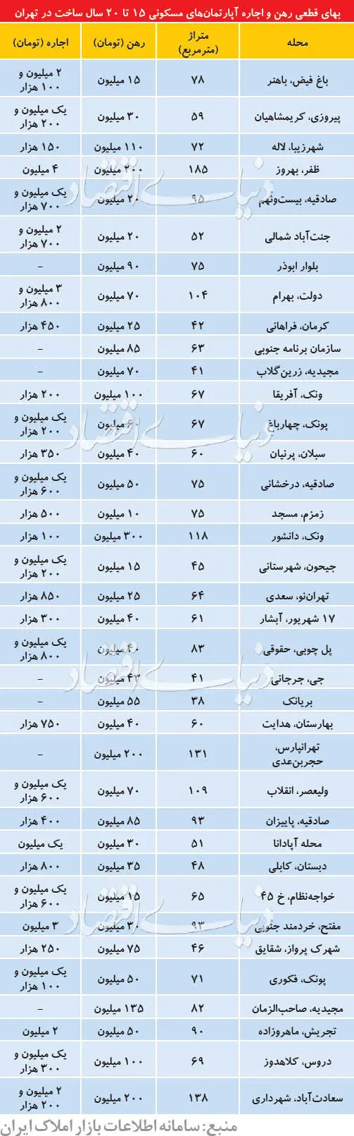 اجاره آپارتمان‌های قدیمی‌ساز با سن بنای ۱۵ تا ۲۰ سال