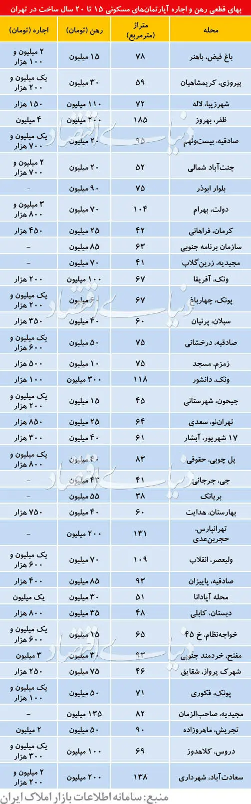 اجاره آپارتمان‌های قدیمی‌ساز با سن بنای ۱۵ تا ۲۰ سال