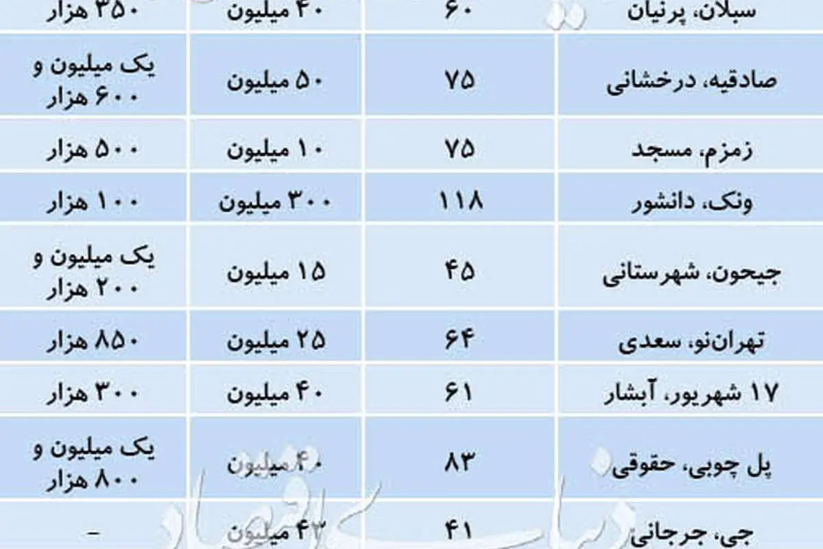 اجاره آپارتمانهای قدیمیساز با سن بنای ۱۵ تا ۲۰ سال