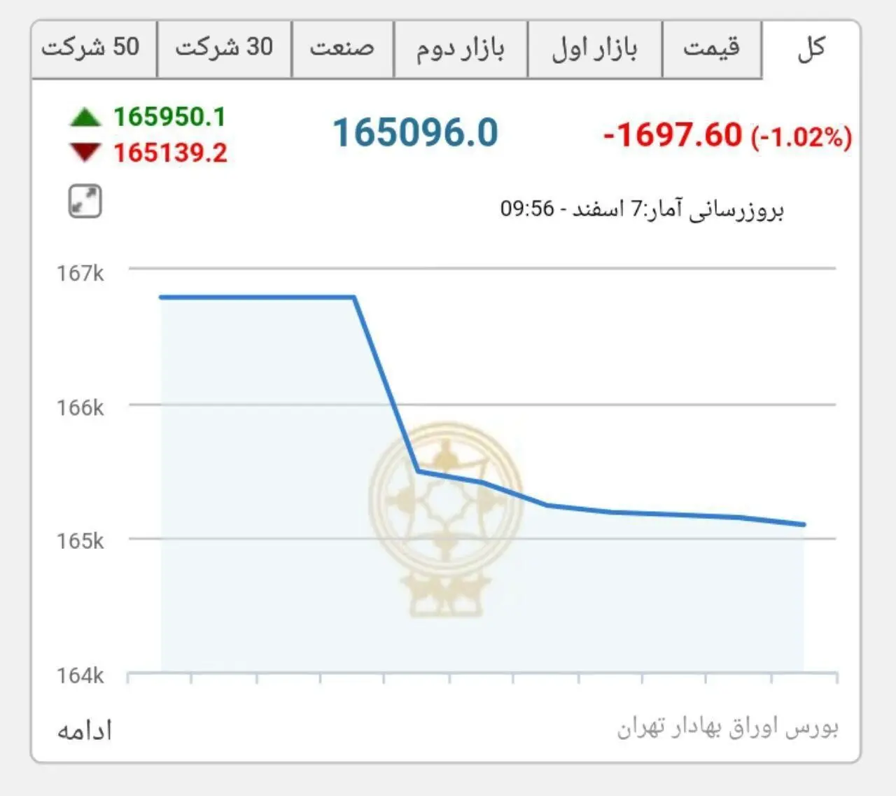 واکنش سریع و منفی بازار سرمایه به استعفای ظریف