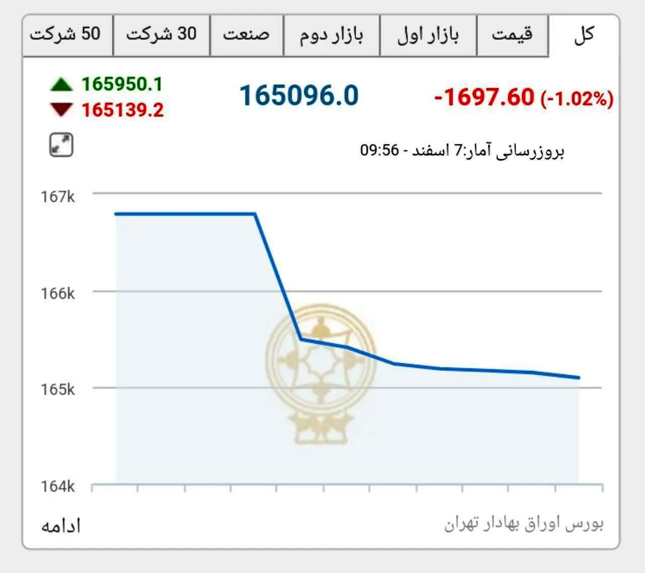 واکنش سریع و منفی بازار سرمایه به استعفای ظریف