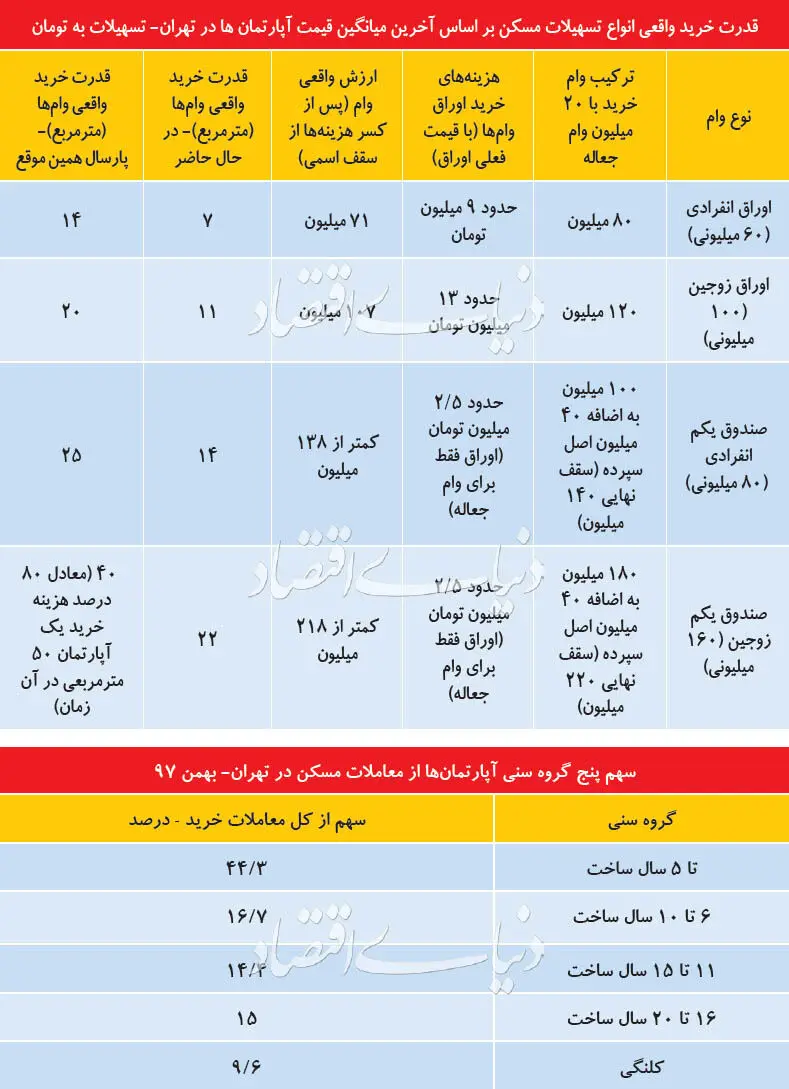 پیامد سقوط قدرت وام مسکن
