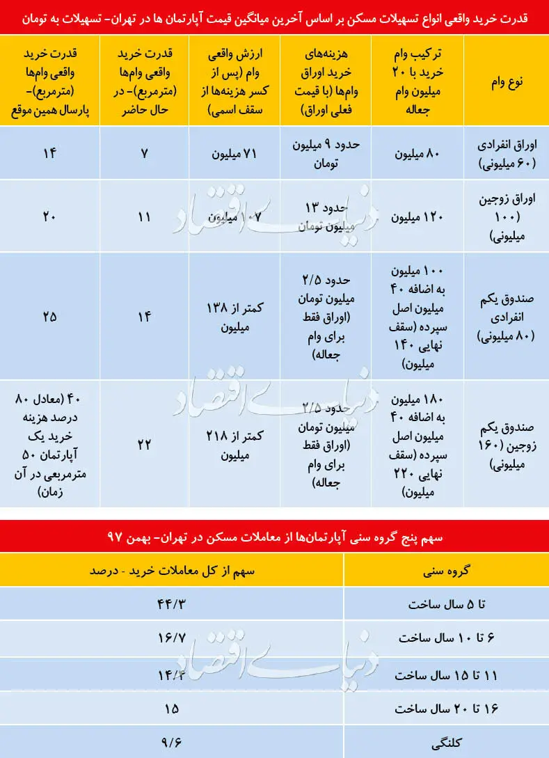 پیامد سقوط قدرت وام مسکن