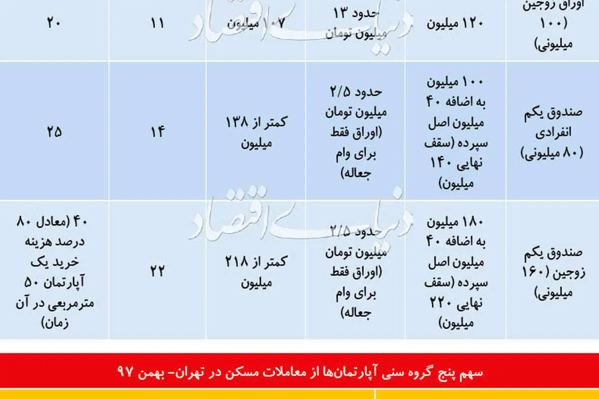 پیامد سقوط قدرت وام مسکن