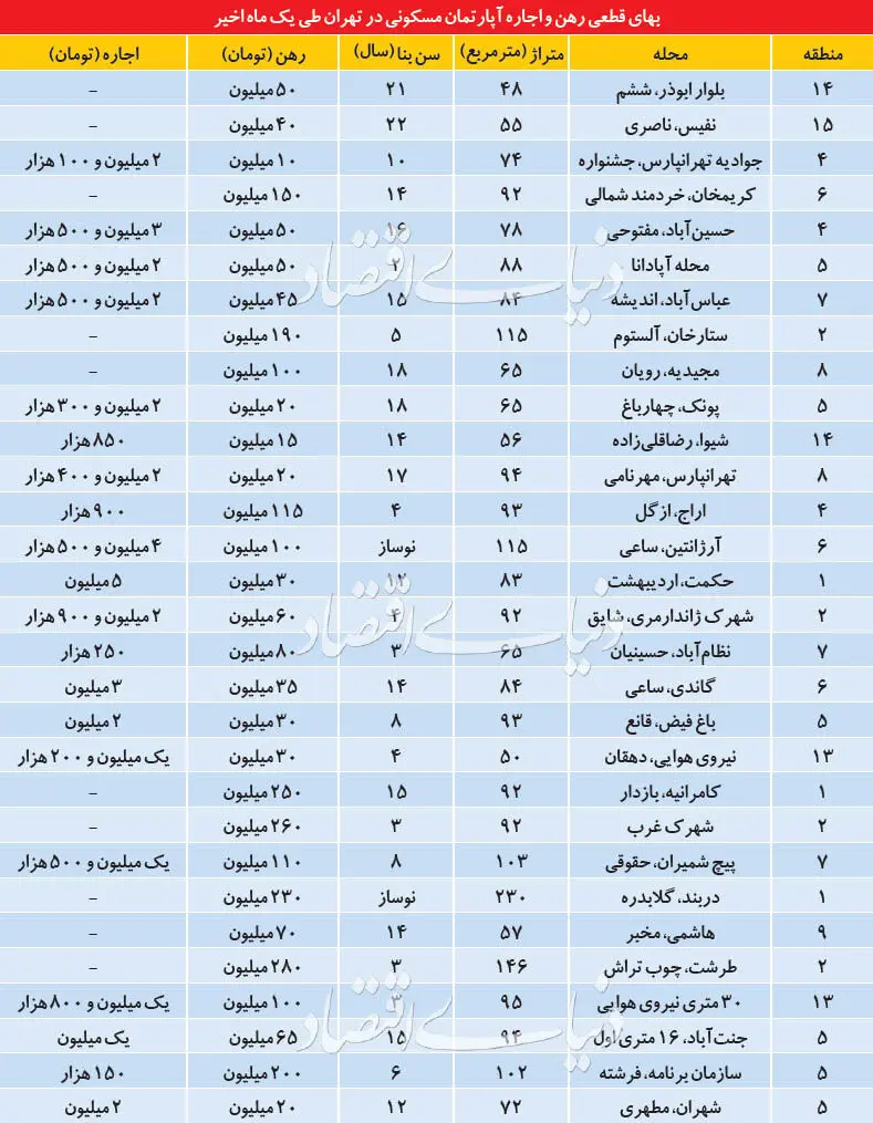 رواج پدیده رزرو آپارتمان در تهران!