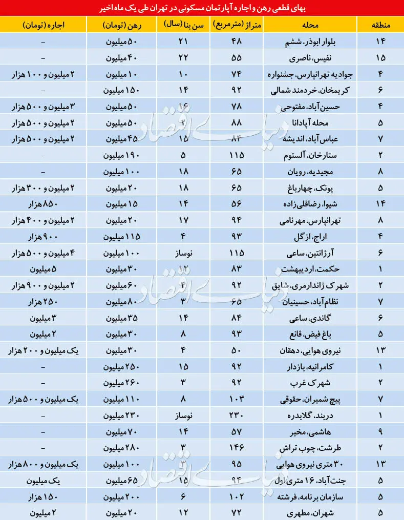 رواج پدیده رزرو آپارتمان در تهران!
