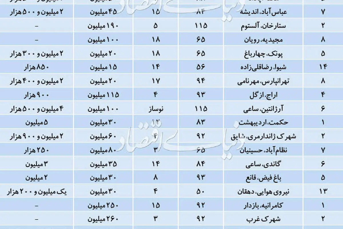رواج پدیده رزرو آپارتمان در تهران!
