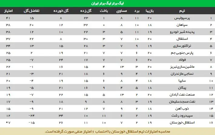 جدول رده بندی لیگ برتر فوتبال