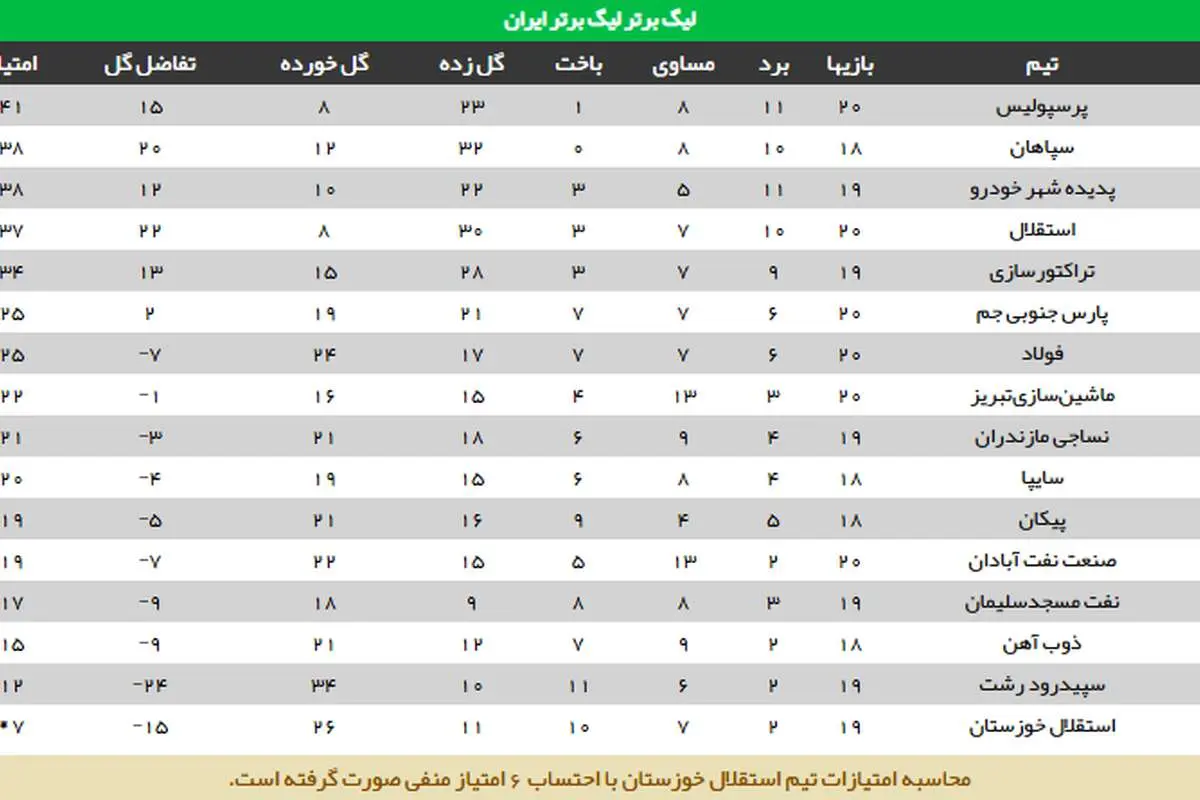 جدول رده بندی لیگ برتر فوتبال