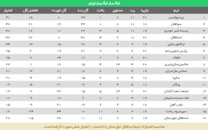 جدول رده بندی لیگ برتر فوتبال