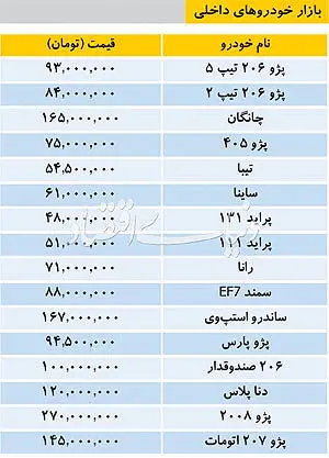 قیمت خودرو‌های داخلی؛ پژو ۲۰۸ به ۲۷۰ میلیون رسید!