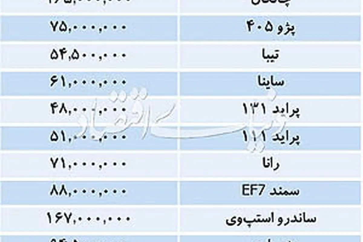 قیمت خودروهای داخلی؛ پژو ۲۰۸ به ۲۷۰ میلیون رسید!