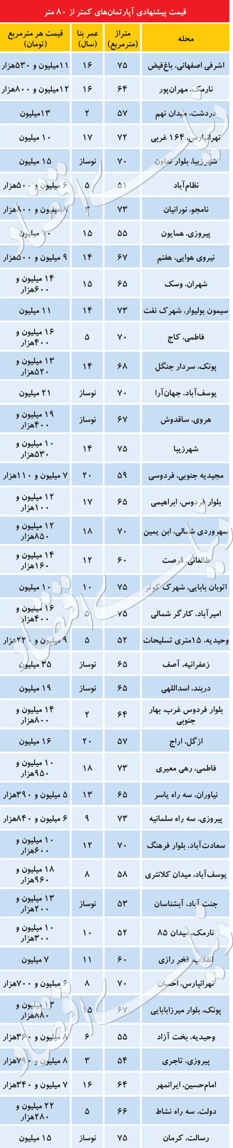 قیمت آپارتمان‌های کمتر از ۸۰ متر در تهران