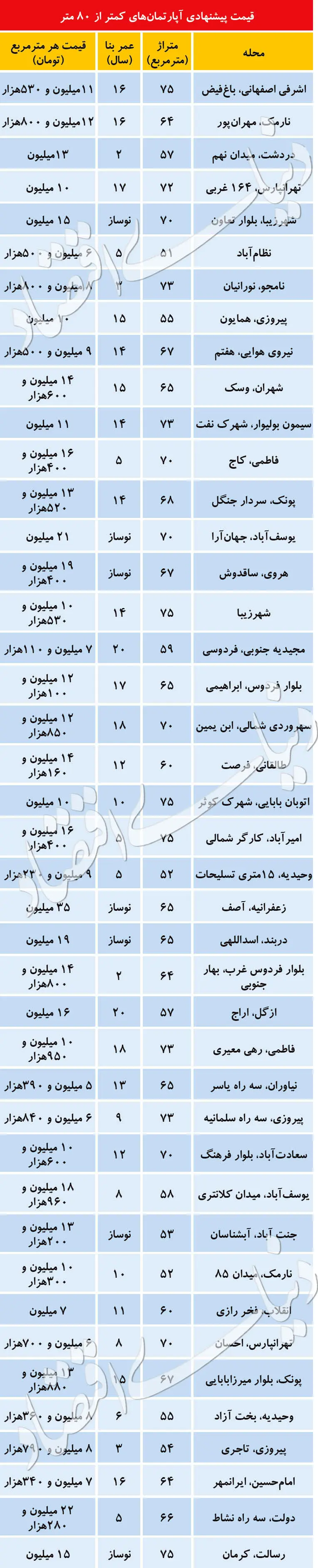 قیمت آپارتمان‌های کمتر از ۸۰ متر در تهران