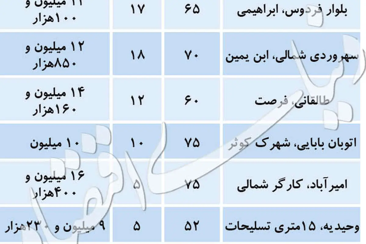 قیمت آپارتمانهای کمتر از ۸۰ متر در تهران