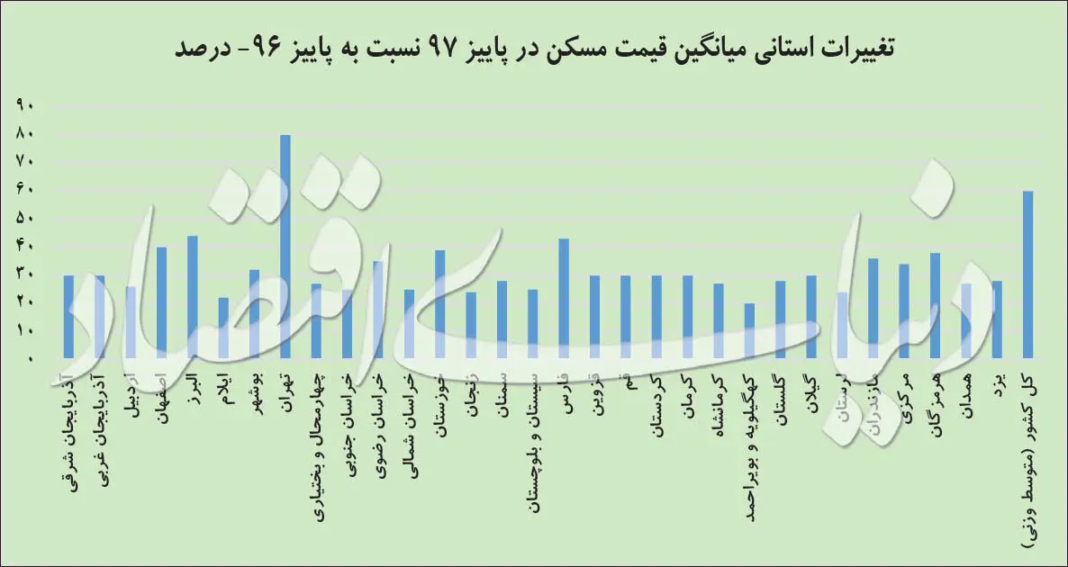شتاب معاملات ملک در شمال و جنوب