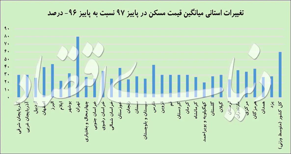 شتاب معاملات ملک در شمال و جنوب
