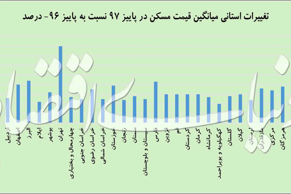 شتاب معاملات ملک در شمال و جنوب