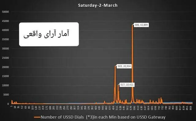 دستکاری در نظرسنجی برنامه‌های محبوب صداوسیما!