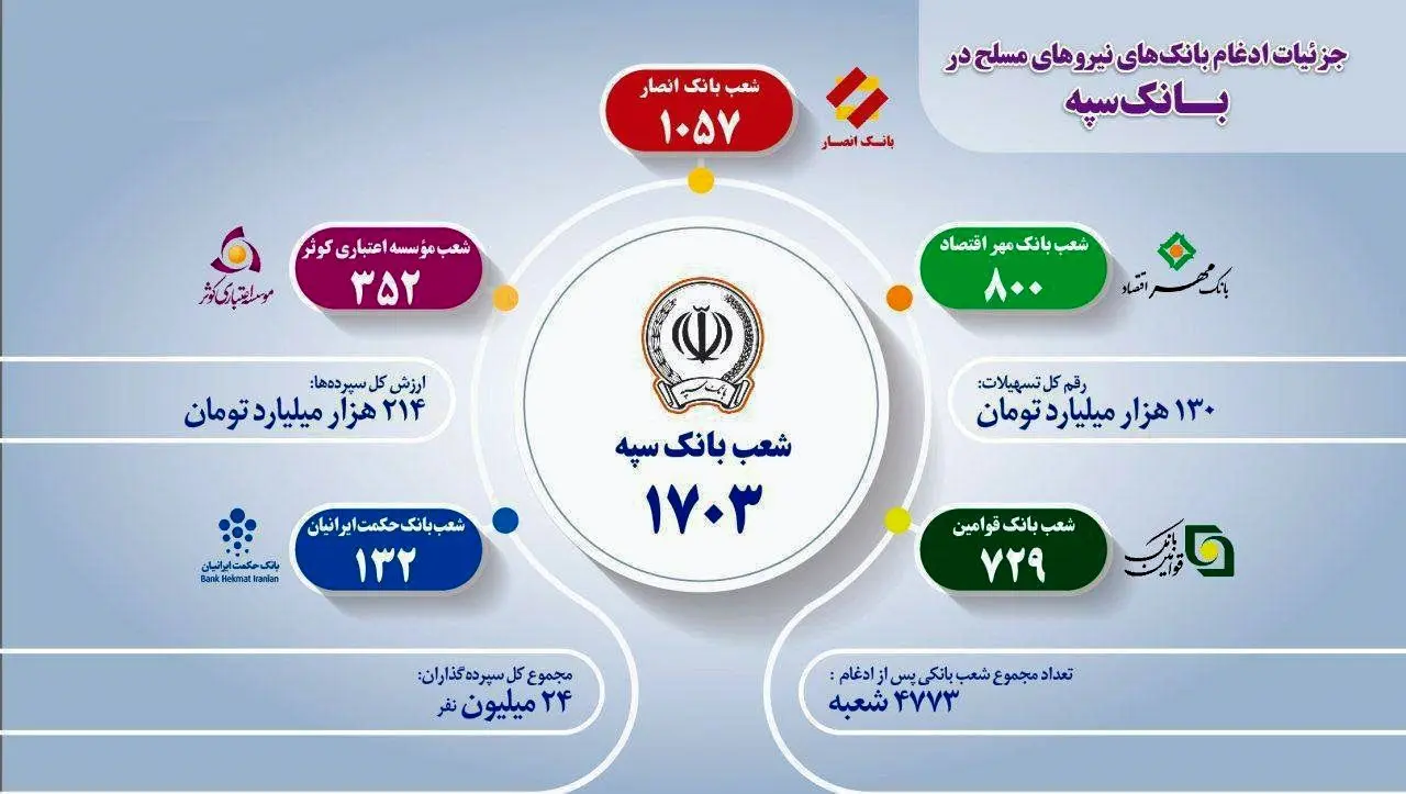 جزئیات تشکیل بزرگ‌ترین بانک ایرانی+ آمار و ارقام