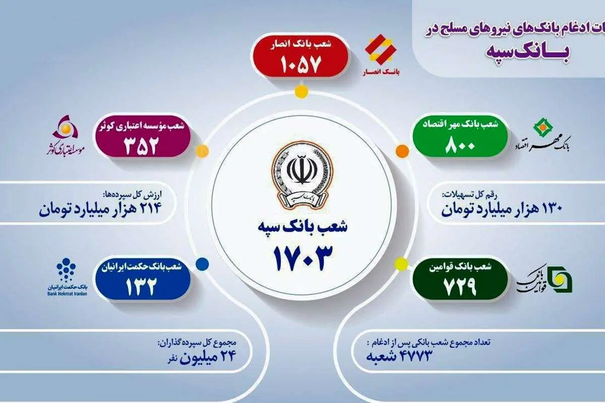 جزئیات تشکیل بزرگترین بانک ایرانی+ آمار و ارقام