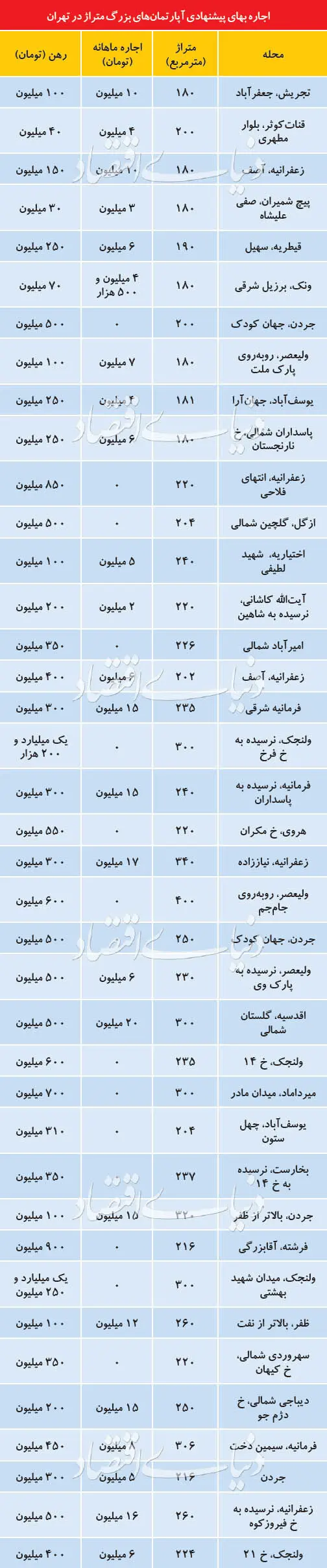 خواب زمستانی بازار اجاره بزرگ‌متراژ‌ها