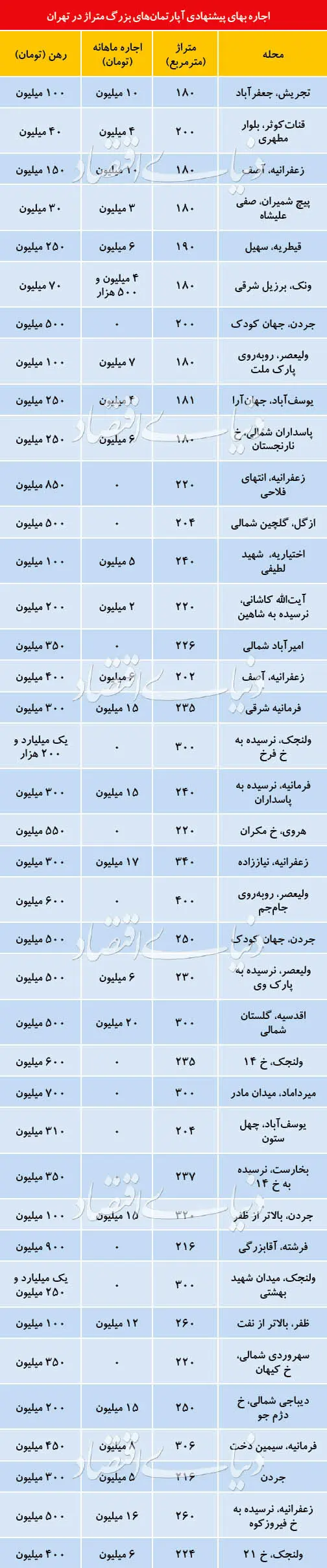 خواب زمستانی بازار اجاره بزرگ‌متراژ‌ها