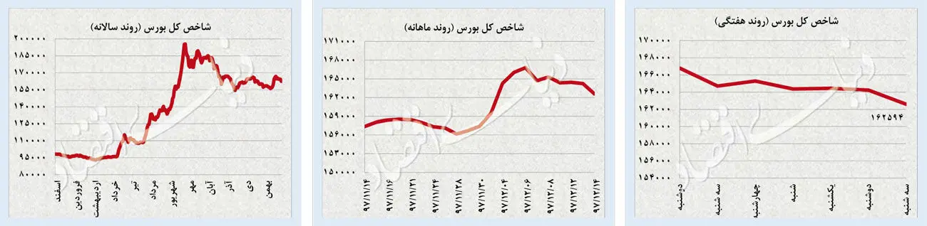 گارد معکوس بورس و دلار