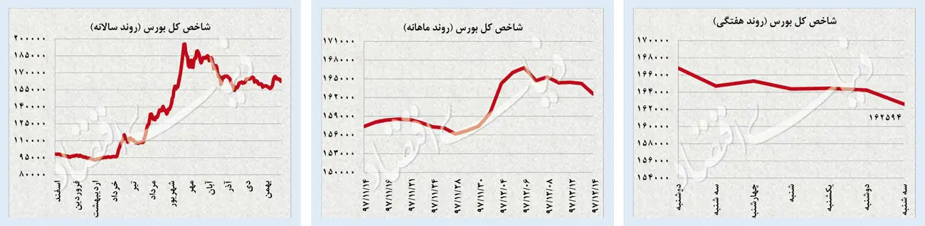 گارد معکوس بورس و دلار