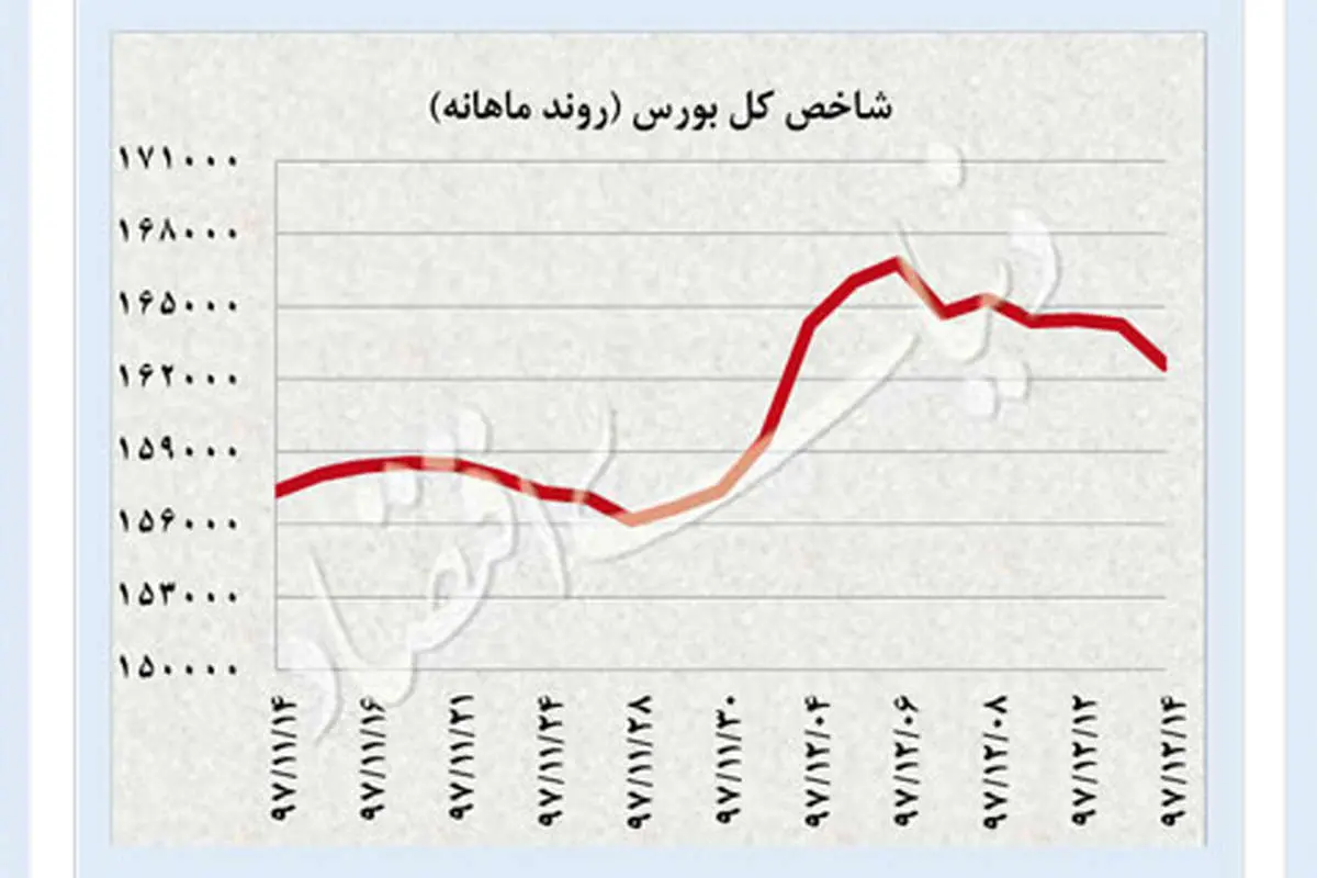 گارد معکوس بورس و دلار