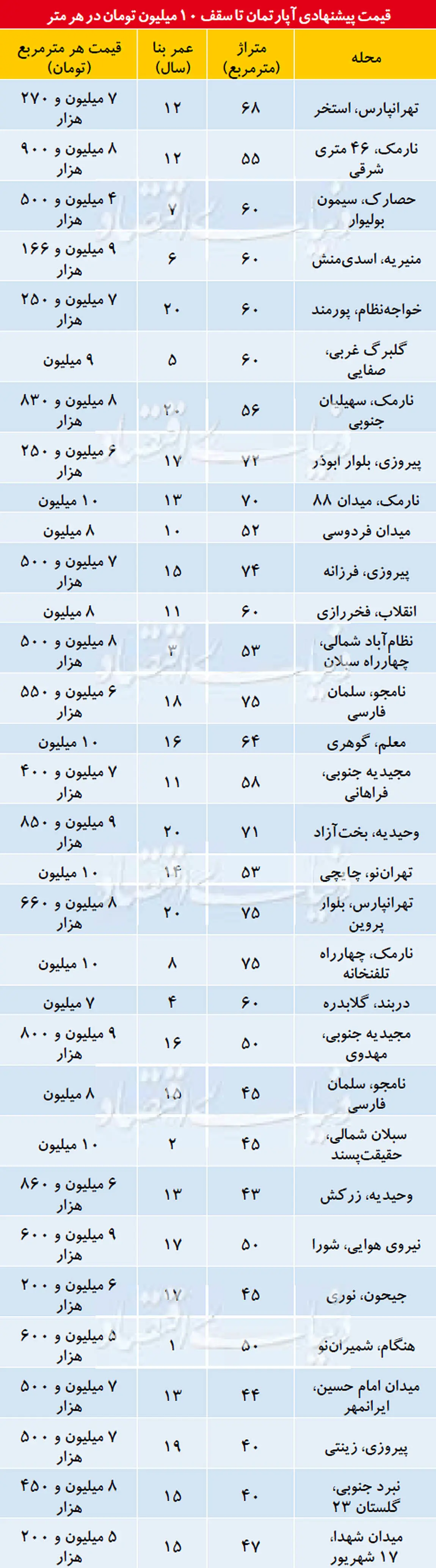 قیمت پیشنهادی آپارتمان در محله‌های مختلف پایتخت